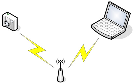 Camera<->Access Point<->Computer